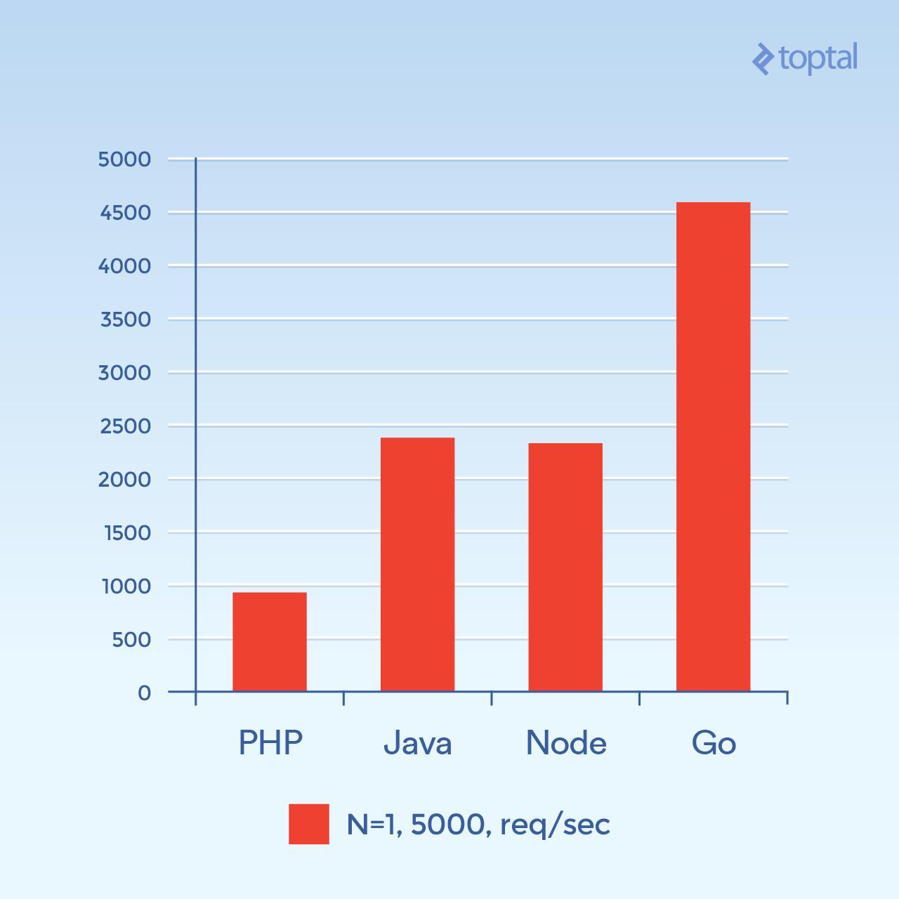 JAVA程序实例之服务端I/O性能大比拼：Node、PHP、Java和Go