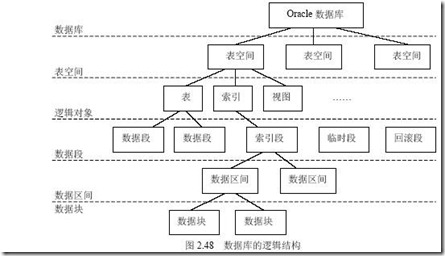详细解释何为ORACLE数据库体系结构