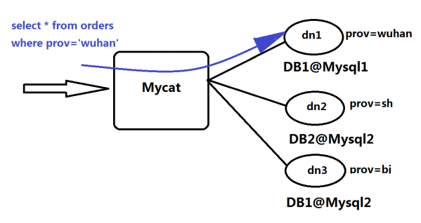 Mysql数据库中集群和一主多从的方案实现方法