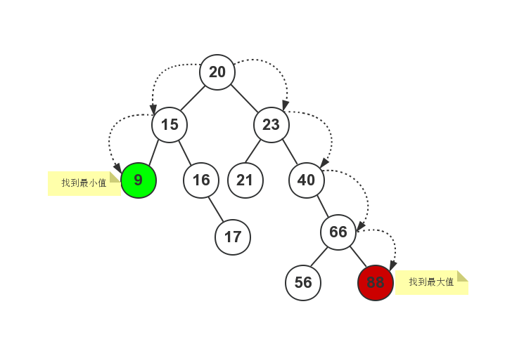 C++语言程序设计：C++二叉查找树实现过程详解