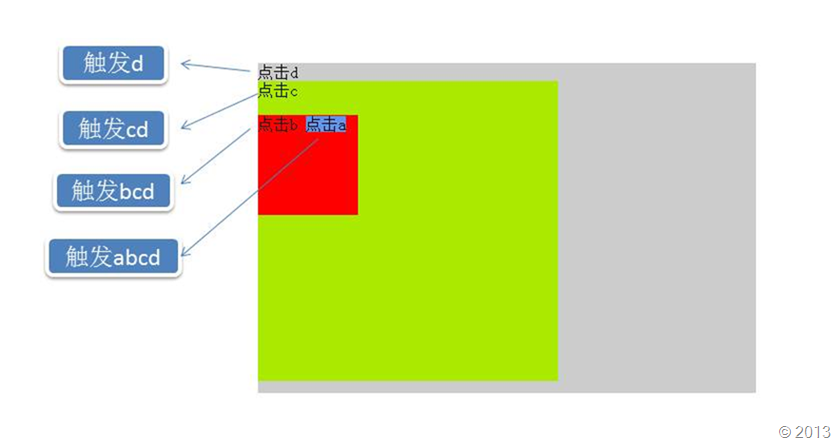 jQuery教程之事件核心 - 委托设计