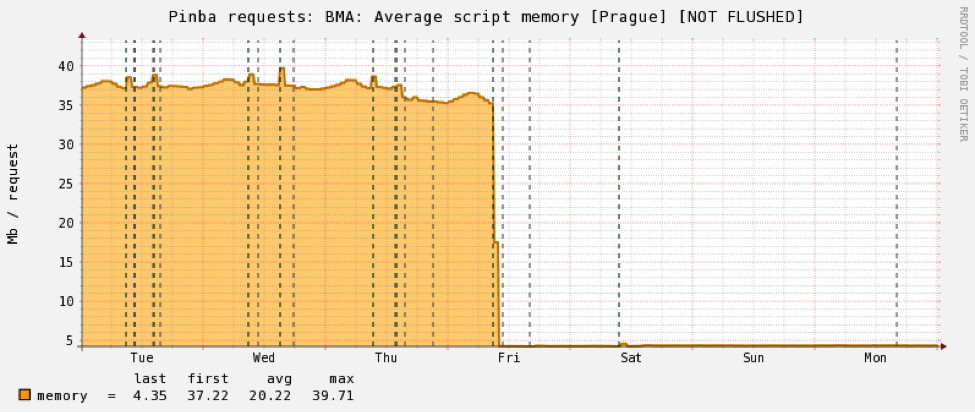 PHP编程技术:Badoo告诉你切换到PHP7节省了100万美元