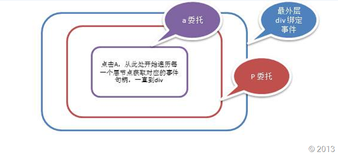 jQuery教程之事件核心 - 委托设计