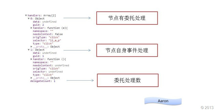 jQuery教程之事件核心 - 委托设计