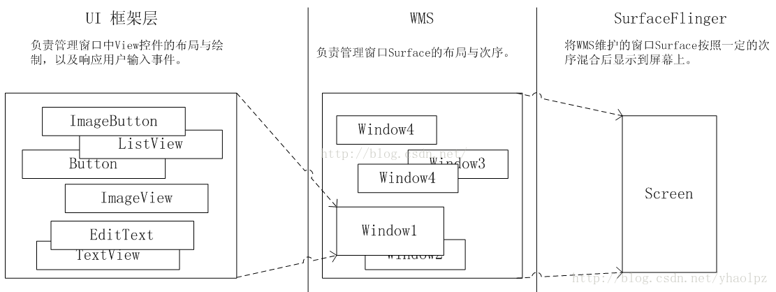 Android编程：带你彻底理解Android中的Window和 WindowManager