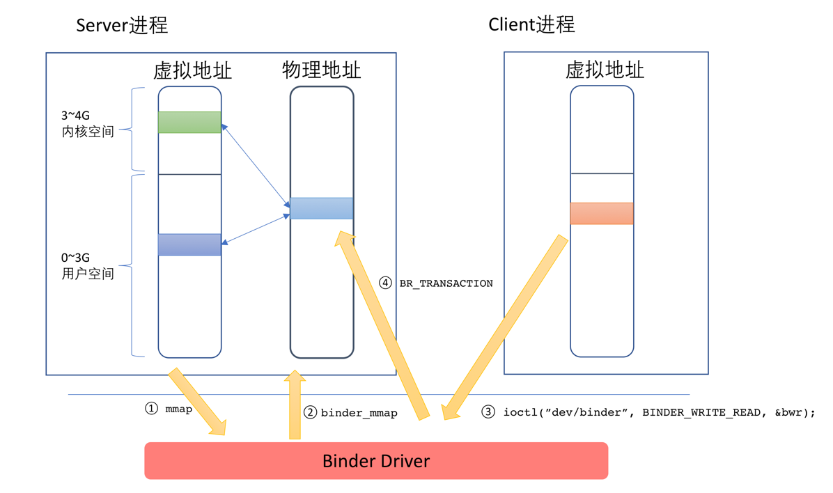 Android应用开发：理解Android Binder机制（一）：驱动篇