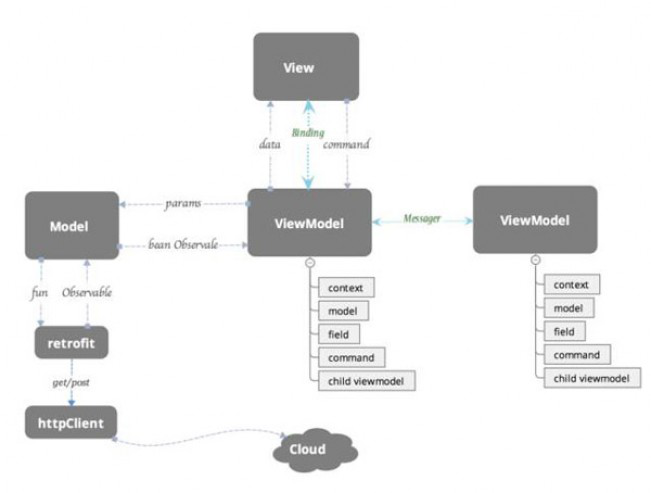 Android应用开发：Android MVVM应用框架构建过程详解
