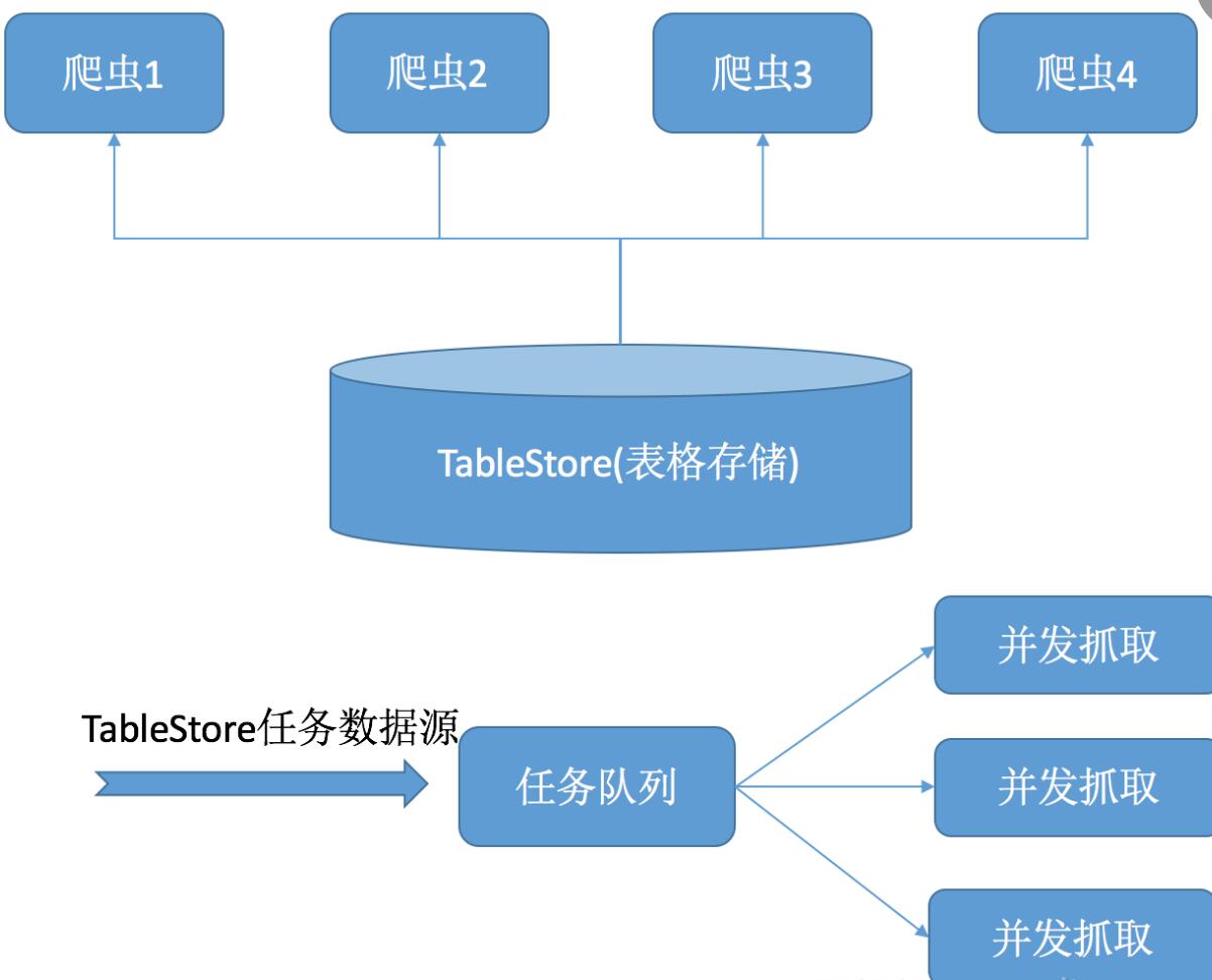 页面设计：基于TableStore构建简易海量Topic消息队列