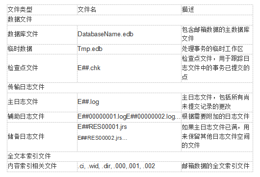 Exchange 2010 数据库结构