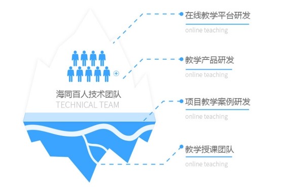 上海海同科技用专业教育帮助企业获得最有价值员工