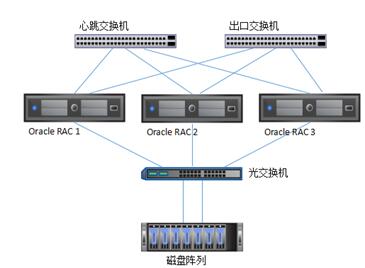 Oracle数据库技术干货｜Oracle RAC上云怎么玩？