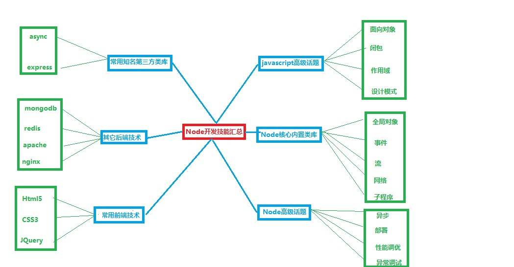 node.js面试题大全－侧重后端应用与对Node核心的理解