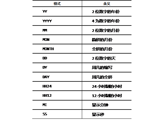 详解Oracle数据库中字符串、数值、日期、空值等操作