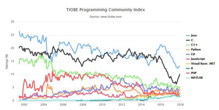 17年12月编程语言排行 JAVA语言持续下滑仍稳居第1
