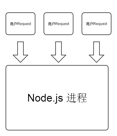 Node.js教程  一文透析线程和进程