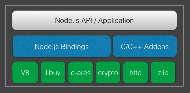 Node.js从入门到精通 一文清晰node.js原理