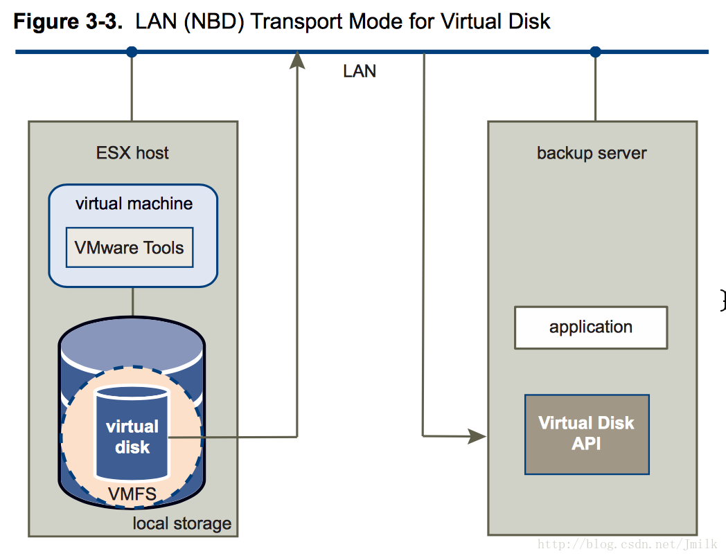 VMware 虚拟化教程(14) — VDDK 的高级传输模式详解