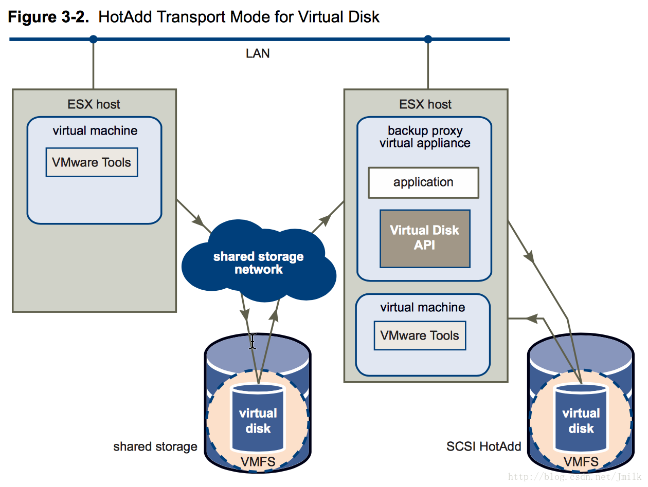VMware 虚拟化教程(14) — VDDK 的高级传输模式详解