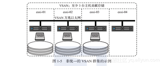 《VMware Virtual SAN权威指南》系列之　从管理员角度来看VSAN的样子