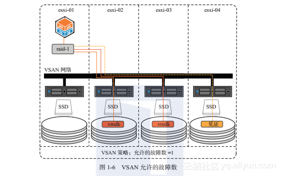 《VMware Virtual SAN权威指南》系列之　从管理员角度来看VSAN的样子