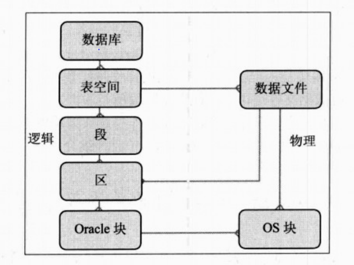 oracle数据库初步学习笔记