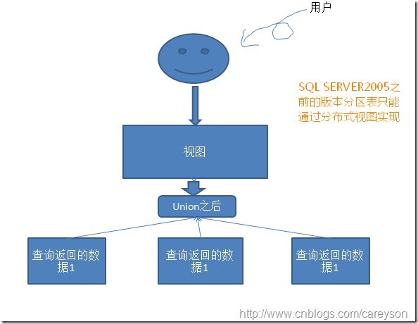 理解SQL SERVER数据库中的分区表