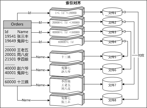 SQL Server数据库 2005 分区模板与实例