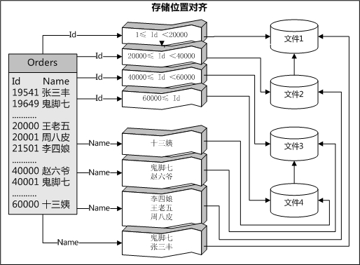 SQL Server数据库 2005 分区模板与实例