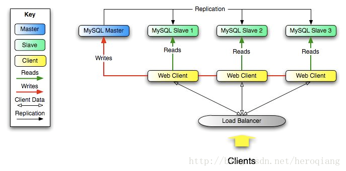 MySQL数据库主从同步原理讲述