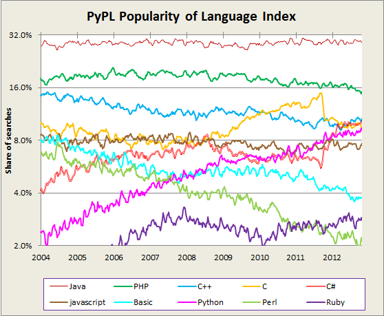 Python语言——十年语言之冠