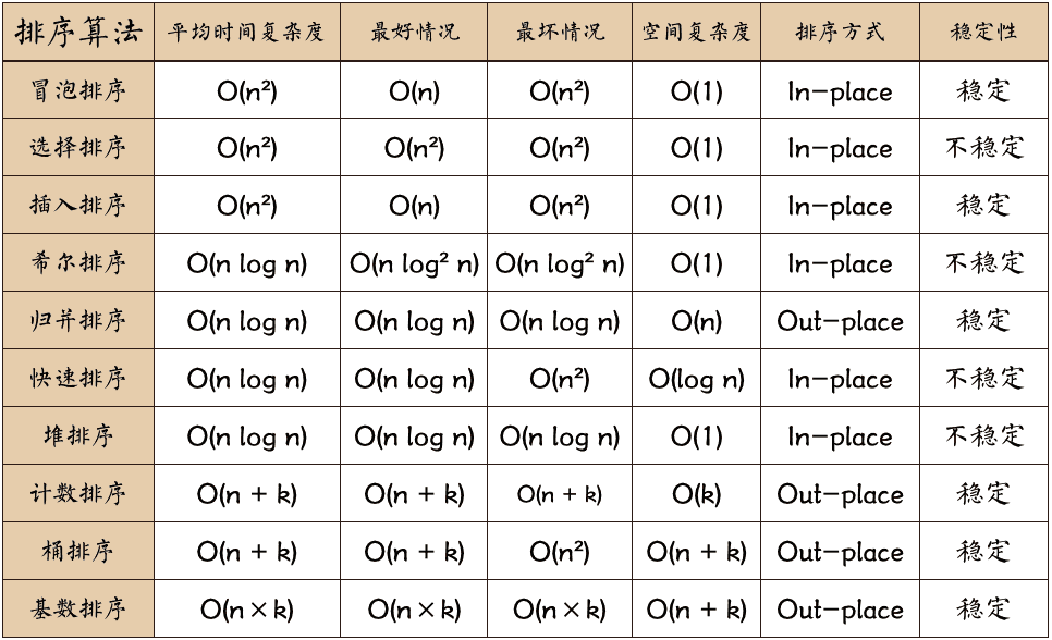 JavaScript 排序，不只是冒泡
