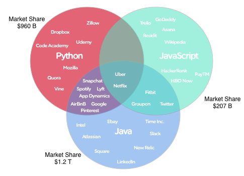 JavaScript终于跻身于一流编程语言行列