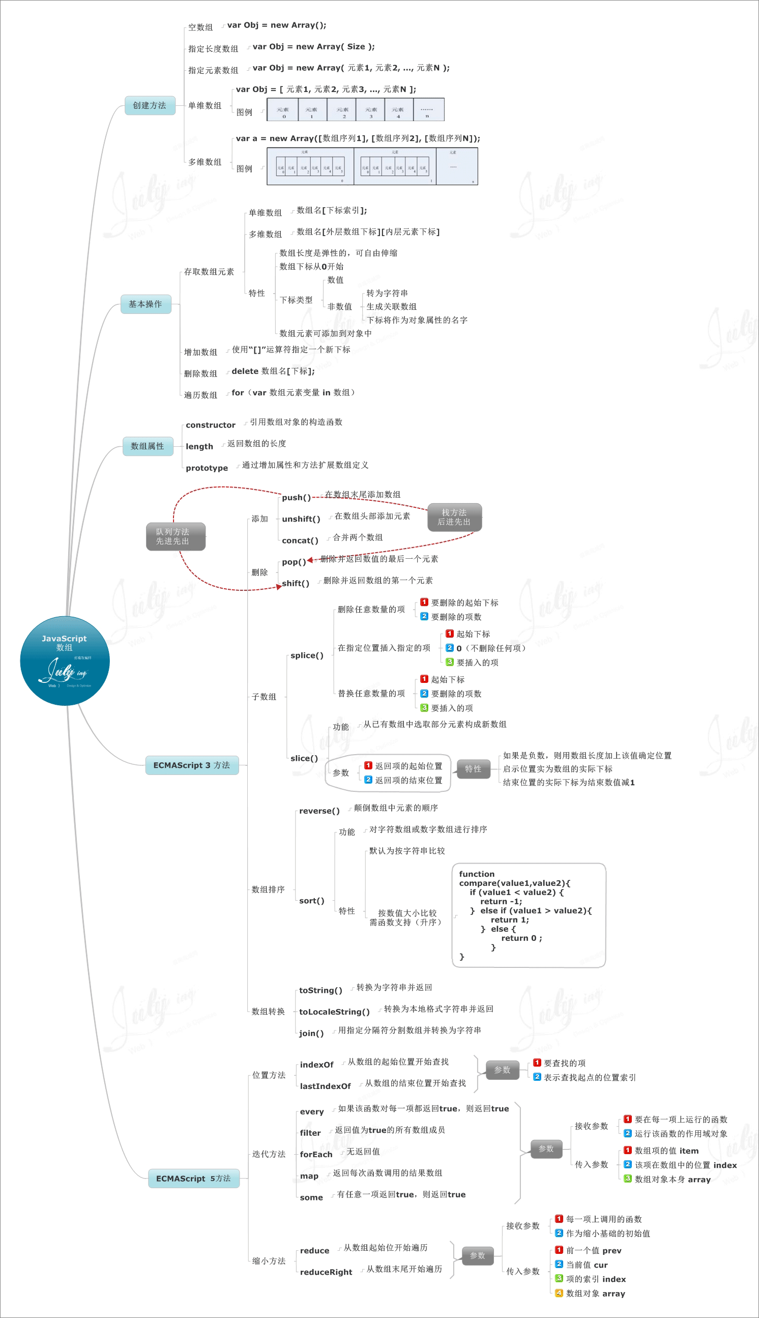 JavaScript编程精解（二）数组和对象部分