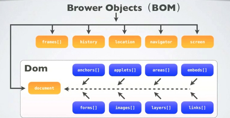 JavaScript编程精解（三）BOM和DOM详解