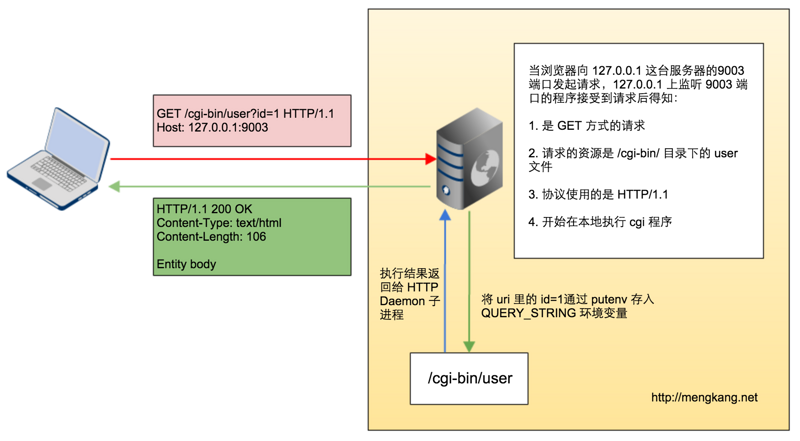 PHP编程：深入理解FastCGI协议以及在PHP中的实现