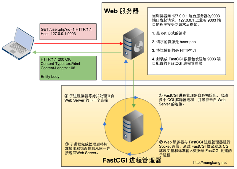PHP编程：深入理解FastCGI协议以及在PHP中的实现