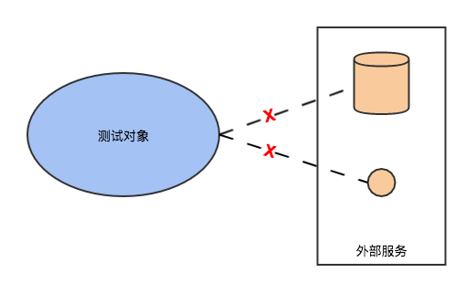 软件测试技术:面向开发之Mock