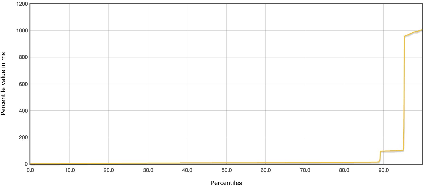 软件测试技术:面向开发之性能测试