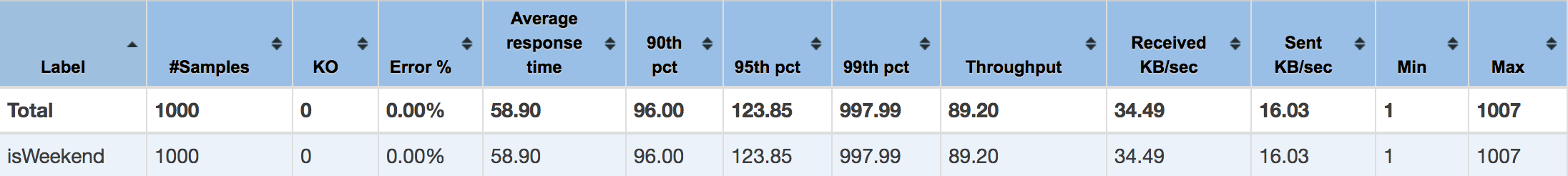 软件测试技术:面向开发之性能测试