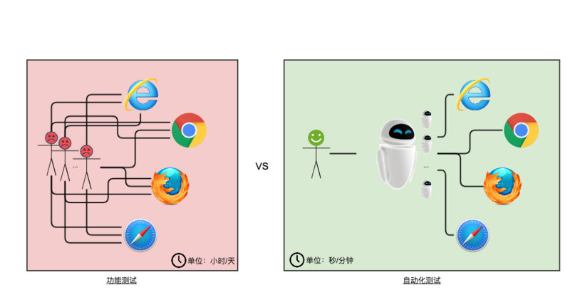 软件测试技术:面向开发之Web自动化测试