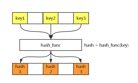 PHP编程技术之PHP内核探索之PHP中的哈希表