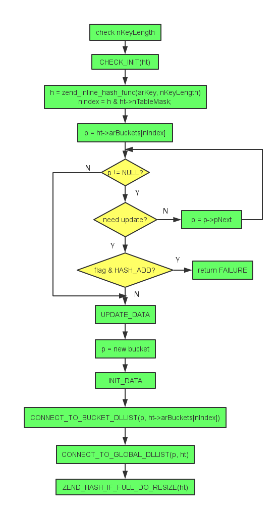 PHP编程技术之PHP内核探索之PHP中的哈希表