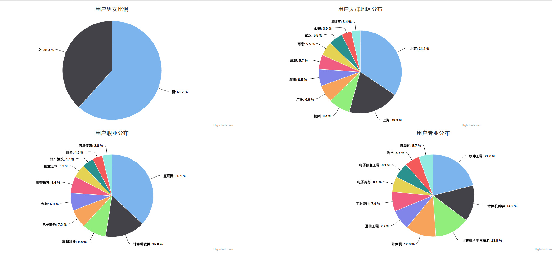 PHP编程之PHP爬虫：百万级别知乎用户数据爬取与分析