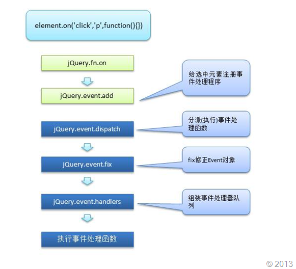 jQuery教程之事件核心 - 绑定设计