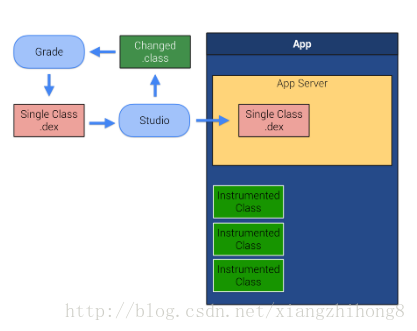 Android应用开发：深入理解Android Instant Run运行机制