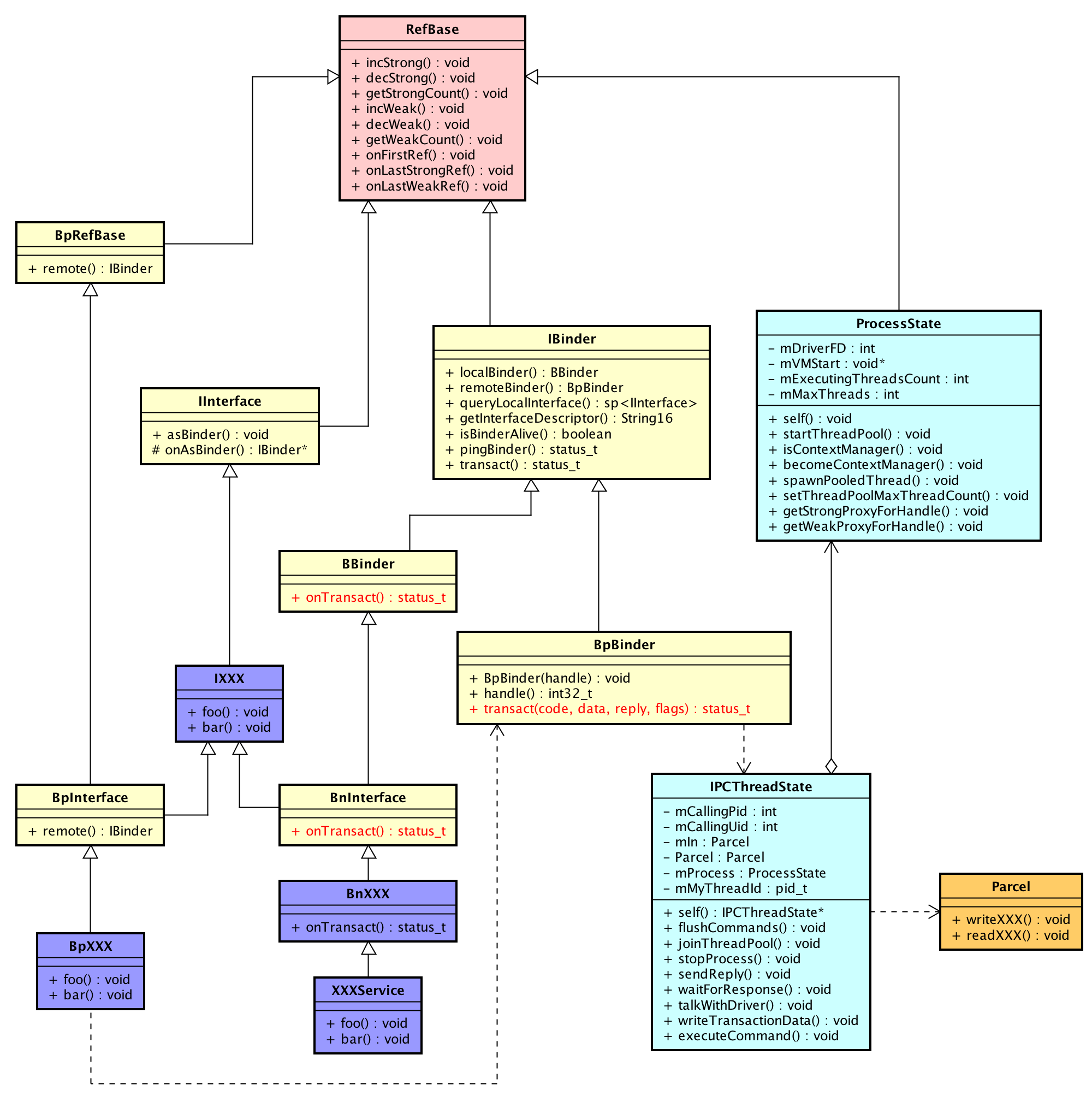 Android应用开发：理解Android Binder机制（二）：C++层