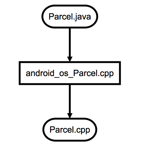 Android应用开发：理解Android Binder机制（二）：C++层