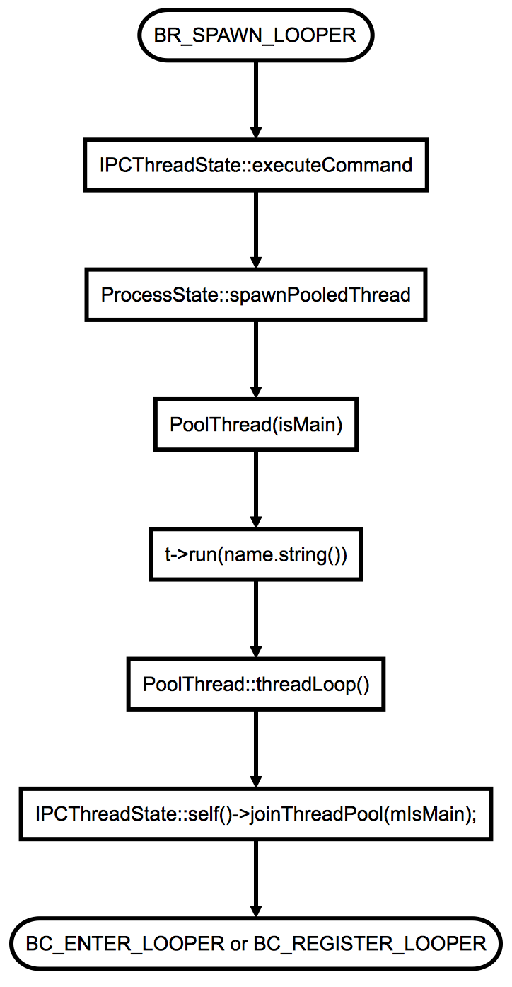 Android应用开发：理解Android Binder机制（二）：C++层