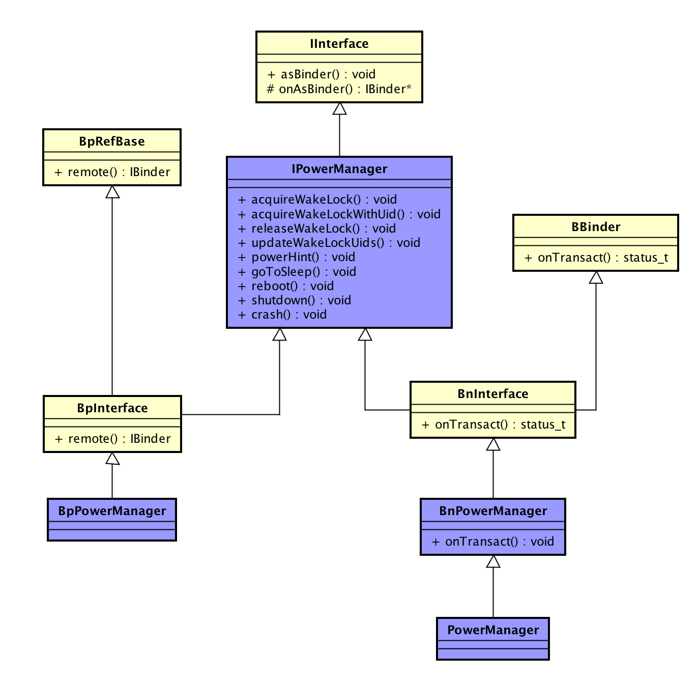 Android应用开发：理解Android Binder机制（二）：C++层