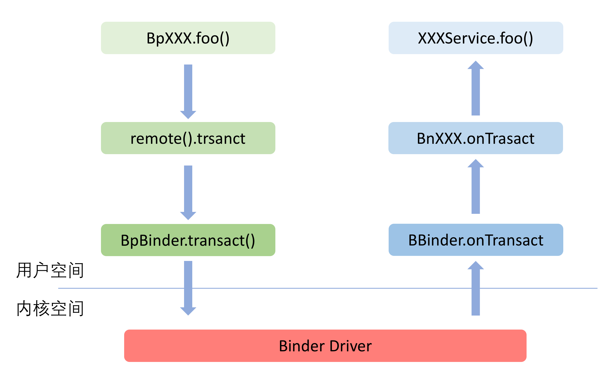Android应用开发：理解Android Binder机制（二）：C++层